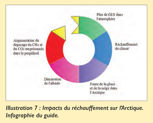 Impacte du rechauffement