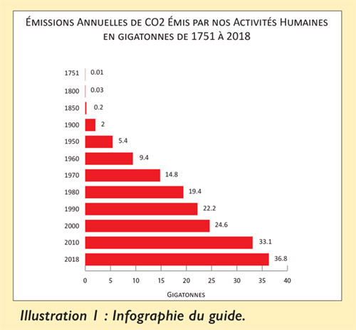 Infographie du guide